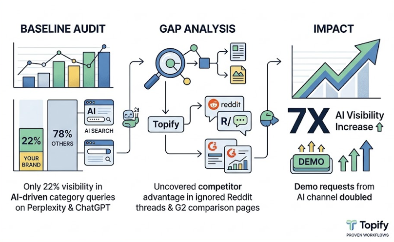 AI Visibility Tracking Reports Your C-Suite Will Actually Read