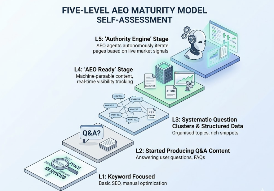 What Is an AEO Agent? The Layer Between Optimization and Execution