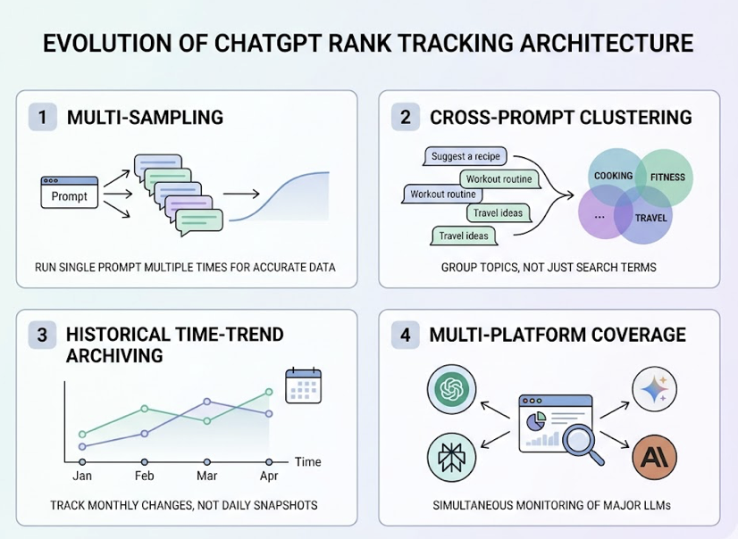 AI Answer Optimization: 7 ChatGPT Rank Trackers Tested