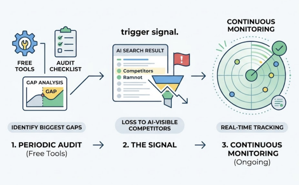 AI Visibility Tools for Logistics SaaS