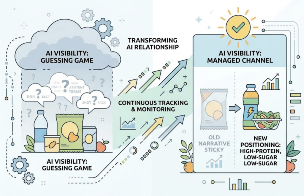 AI Visibility Tools for Food & Beverage Brands