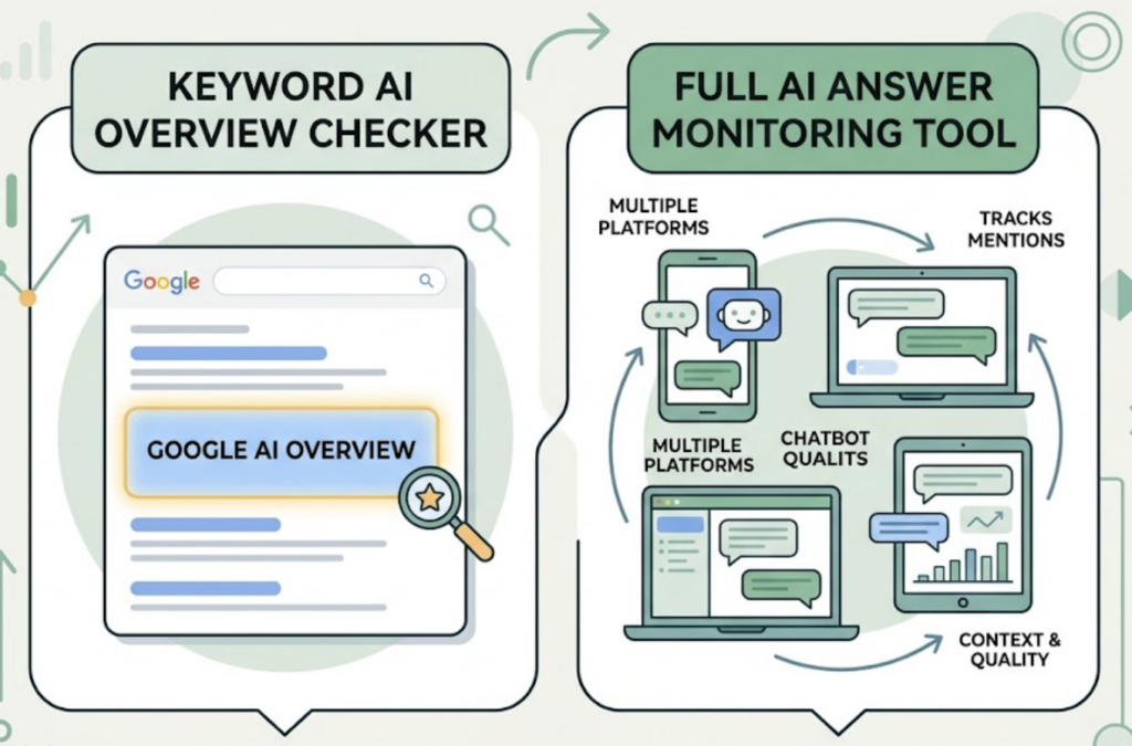 AI Answer Monitoring Tools: How They Work and Which to Pick