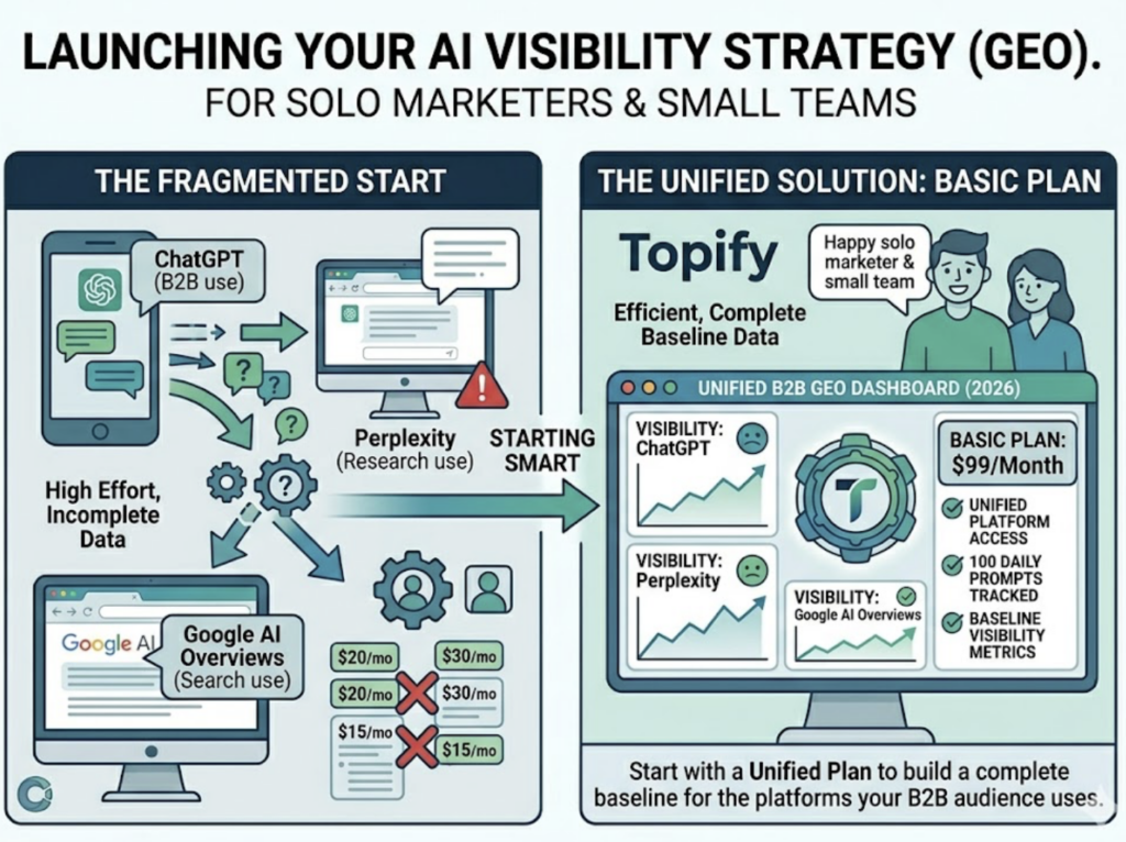 AI Answer Tracking Platforms That Actually Work