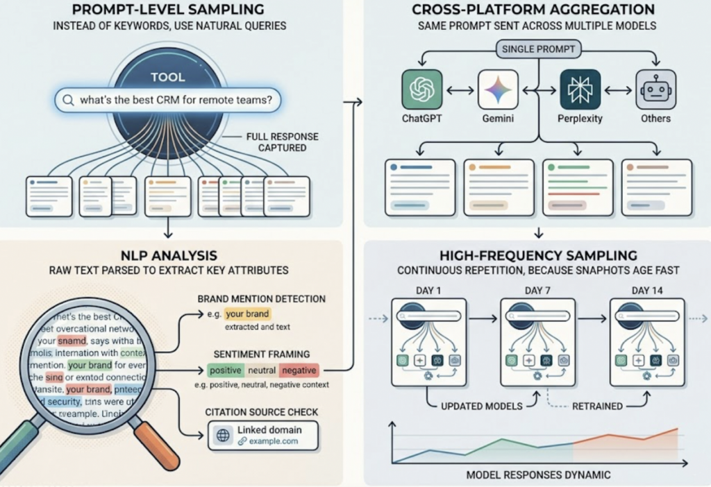 What an AI Response Monitoring Tool Actually Tracks