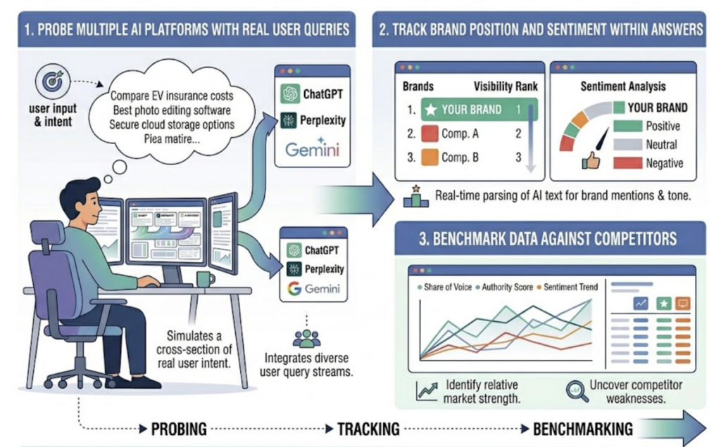 AI Query Tracking Dashboard: 6 Tools Ranked