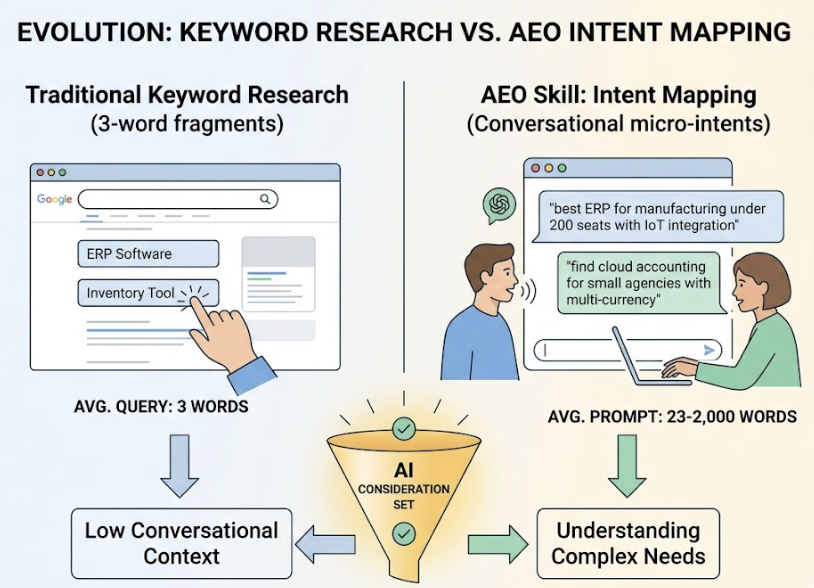 How to Build Your AEO Skill Set from Zero