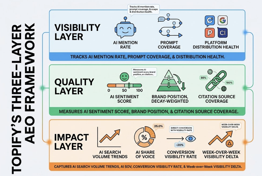 What Is an AEO Agent? The Layer Between Optimization and Execution