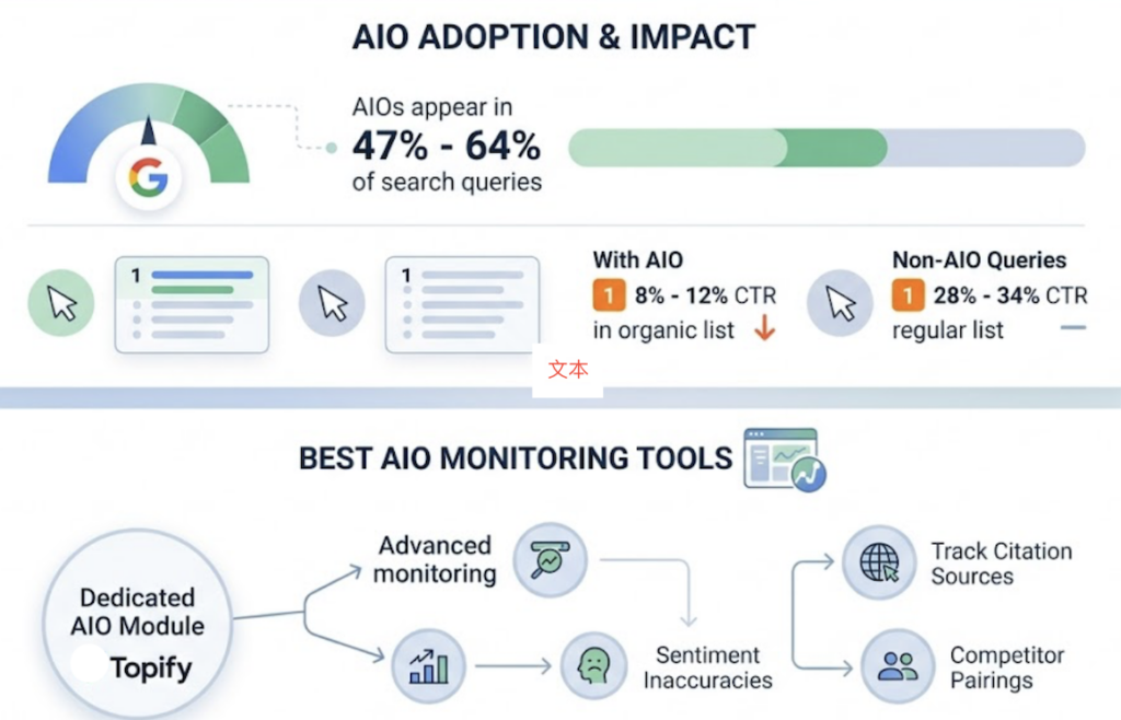 AI Query Tracking Dashboard: 6 Tools Ranked