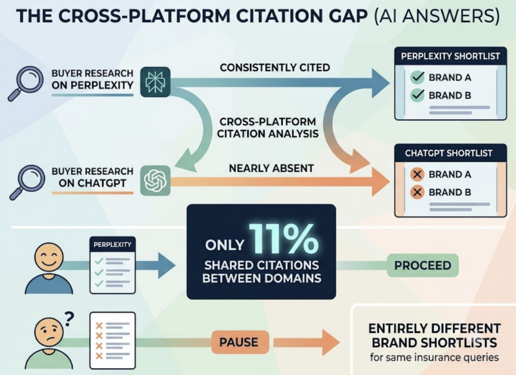 GEO Score Checker for Insurance: Why AI Skips Your Brand