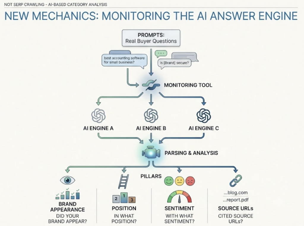 AI Visibility Analytics Tool: What SERP Trackers Miss
