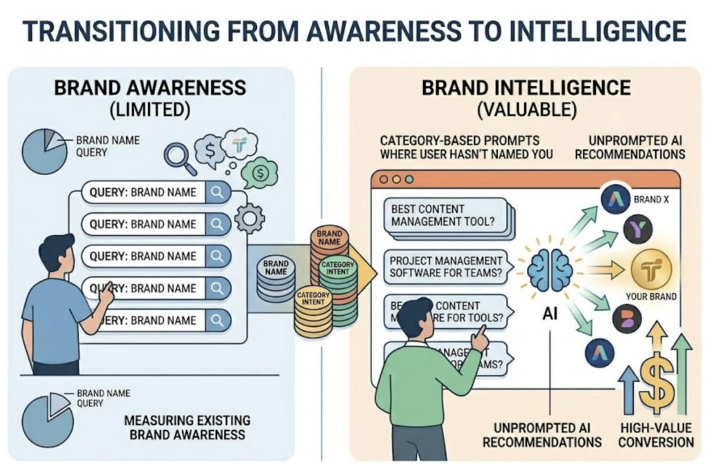 AI Brand Intelligence Tracking: A Practical Guide