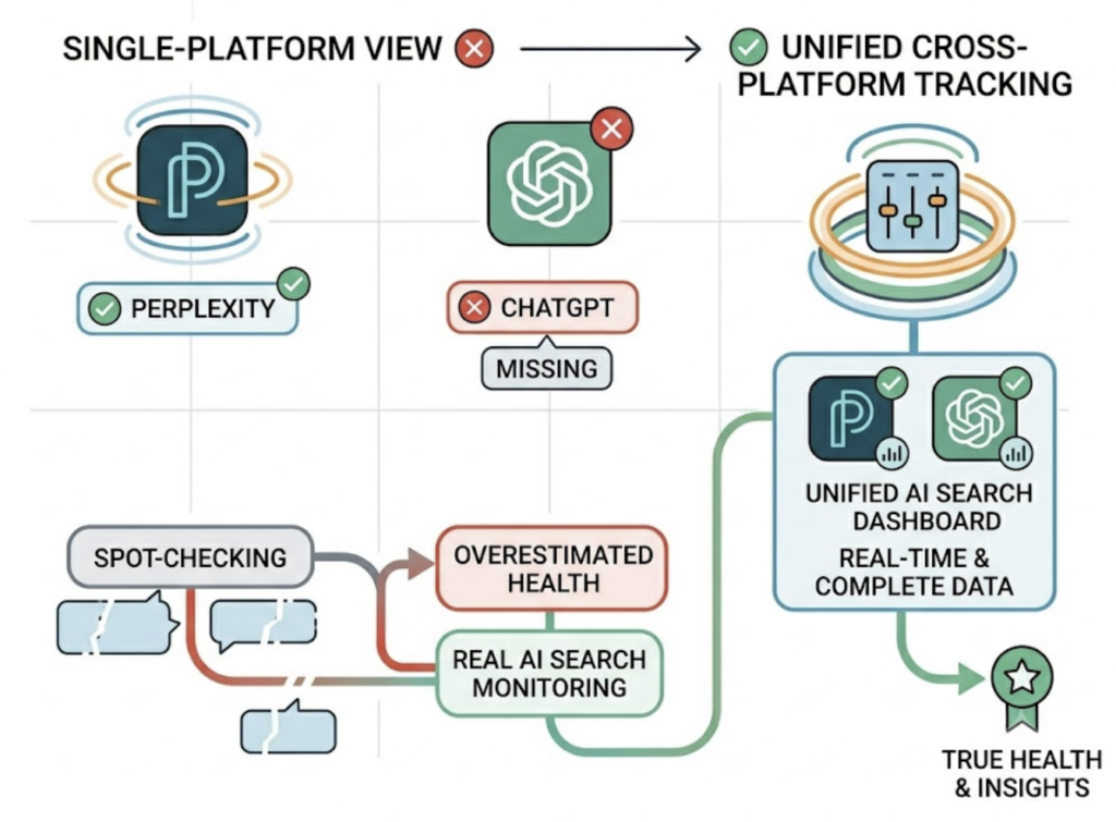 AI Search Monitoring: What It Tracks and Why It Matters