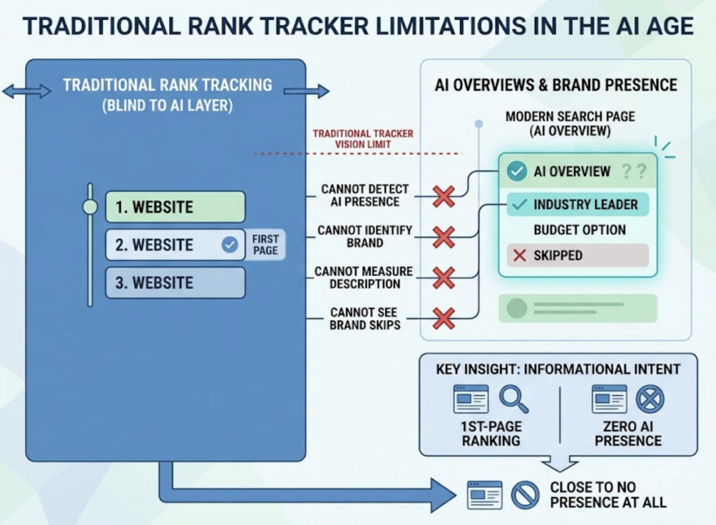 AI Overview Tracker vs. Traditional Rank Tracker: What You’re Missing in 2026