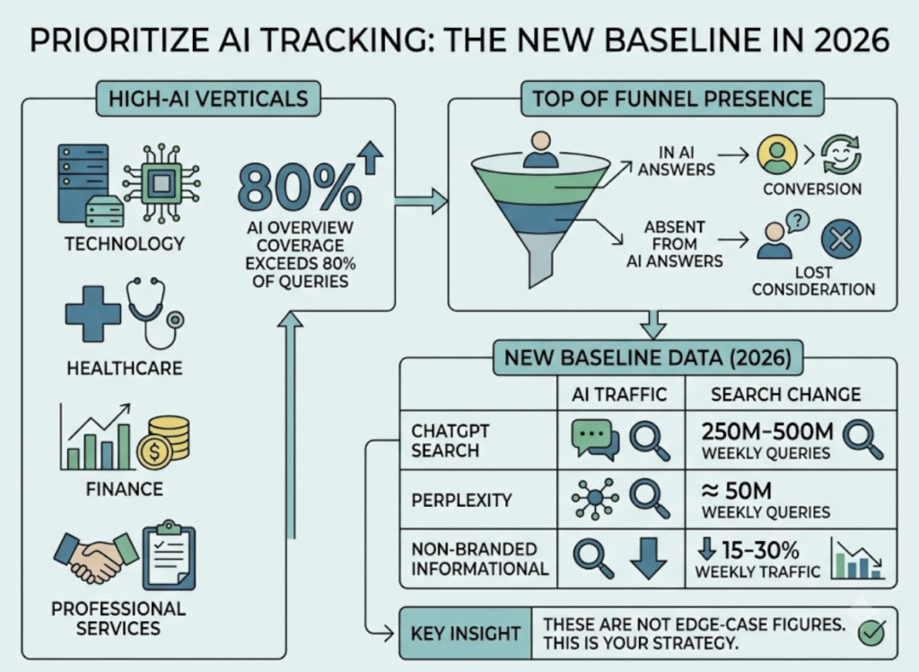 AI Overview Tracker vs. Traditional Rank Tracker: What You’re Missing in 2026