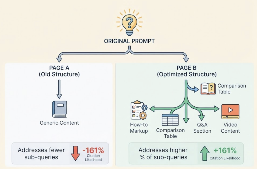 Query Fan-Out: One Big Guide or Ten Focused Articles?
