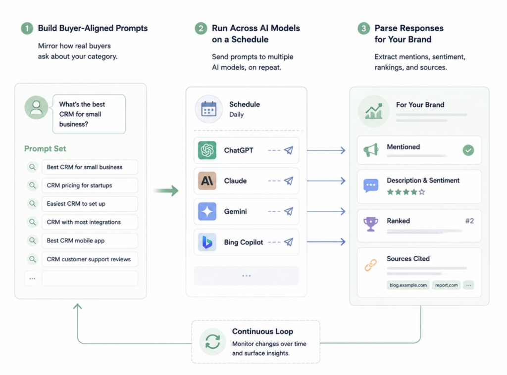 AI Reputation Monitoring Software: What It Tracks and Why It Matters