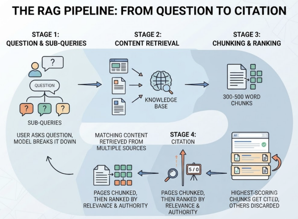 Citation SEO: Why AI Pulls 44% of Sources From Your First 300 Words