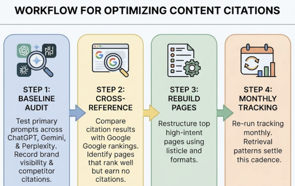 Listicles Win 40% of AI Citations: An AI Rank Checker Guide