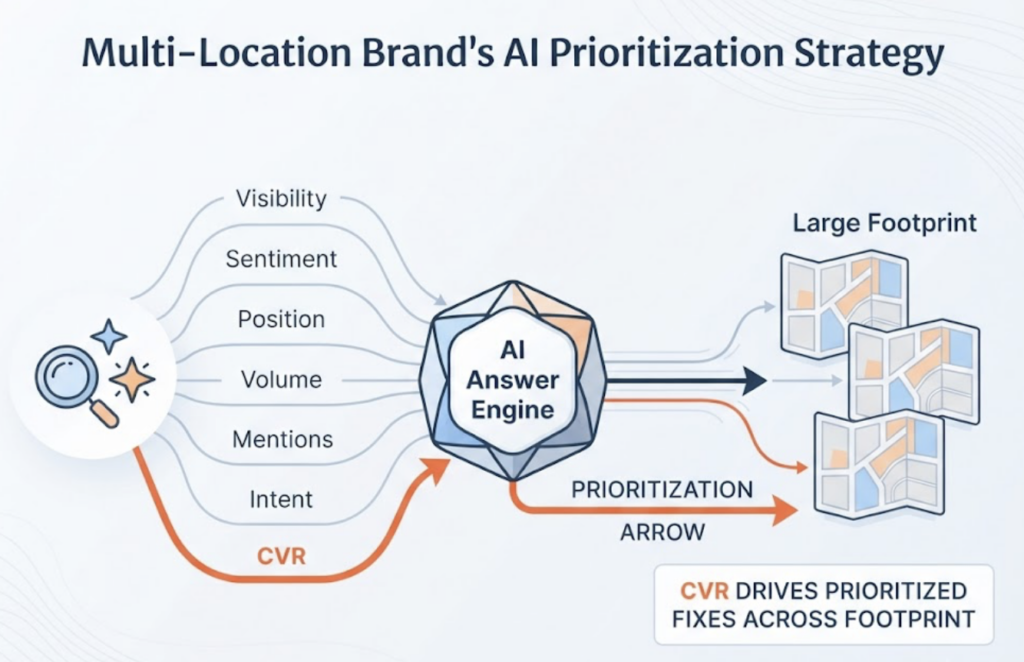 AI Rank Checker for Local and Multi-Location Brands