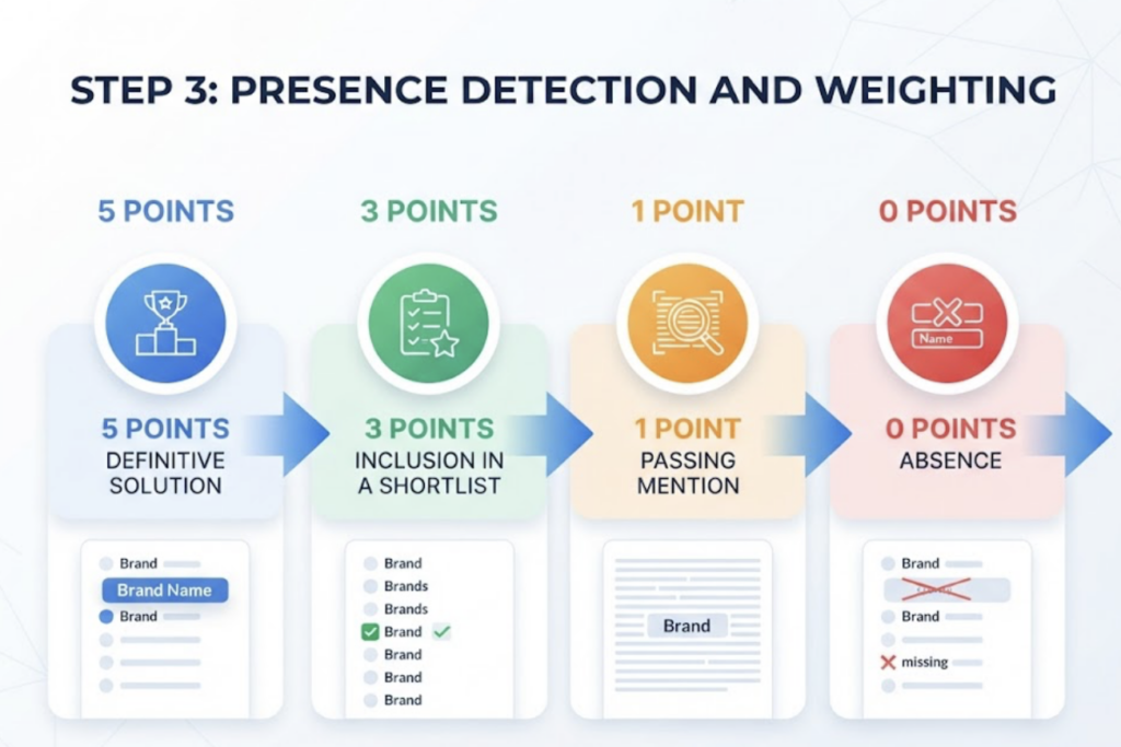 AI Visibility Score: How It Works and How to Raise Yours