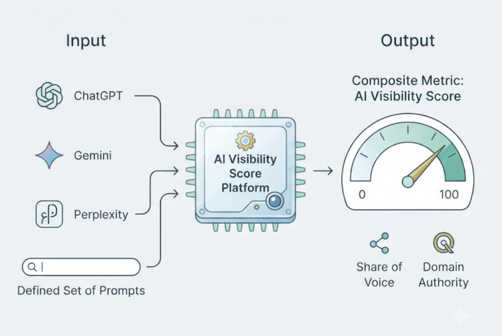 AI Visibility Score Platform: What It Measures and Why