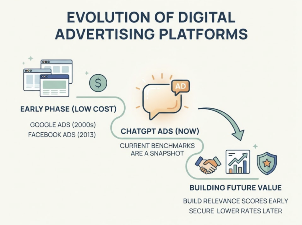 ChatGPT Ads Cost in 2026: CPM, CPC & What You Actually Pay