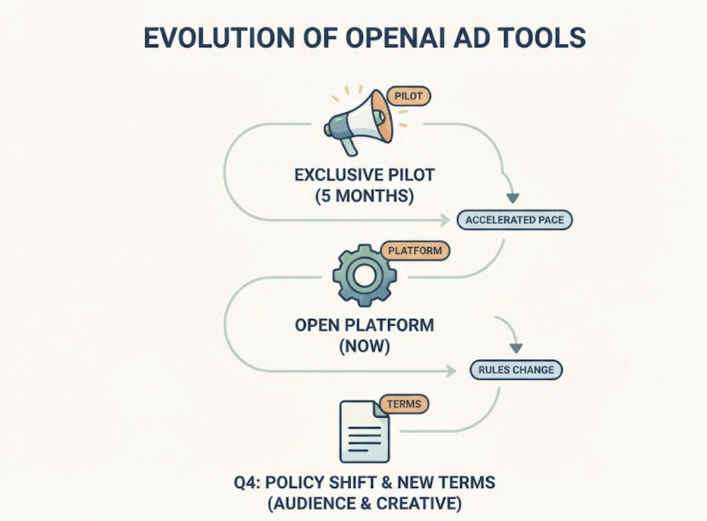 Should You Buy ChatGPT Ads? A Decision Framework