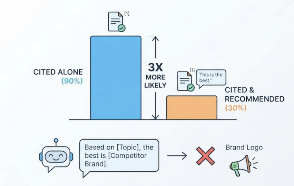 AI Citation Share and the Three Levels of AI Visibility