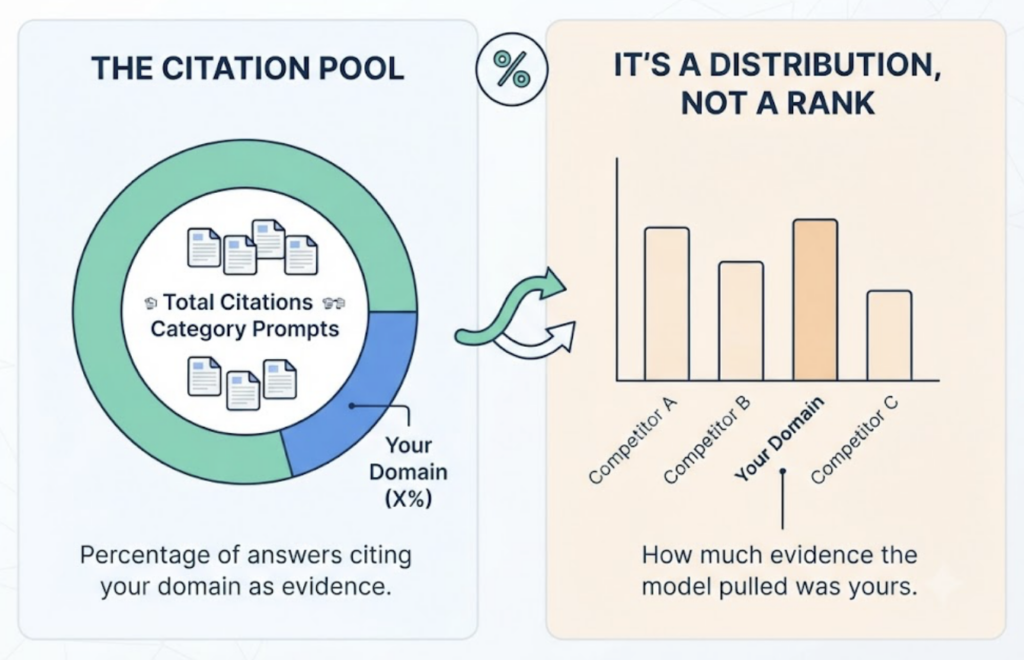 AI Citation Share vs Share of Voice: The Metric Shift
