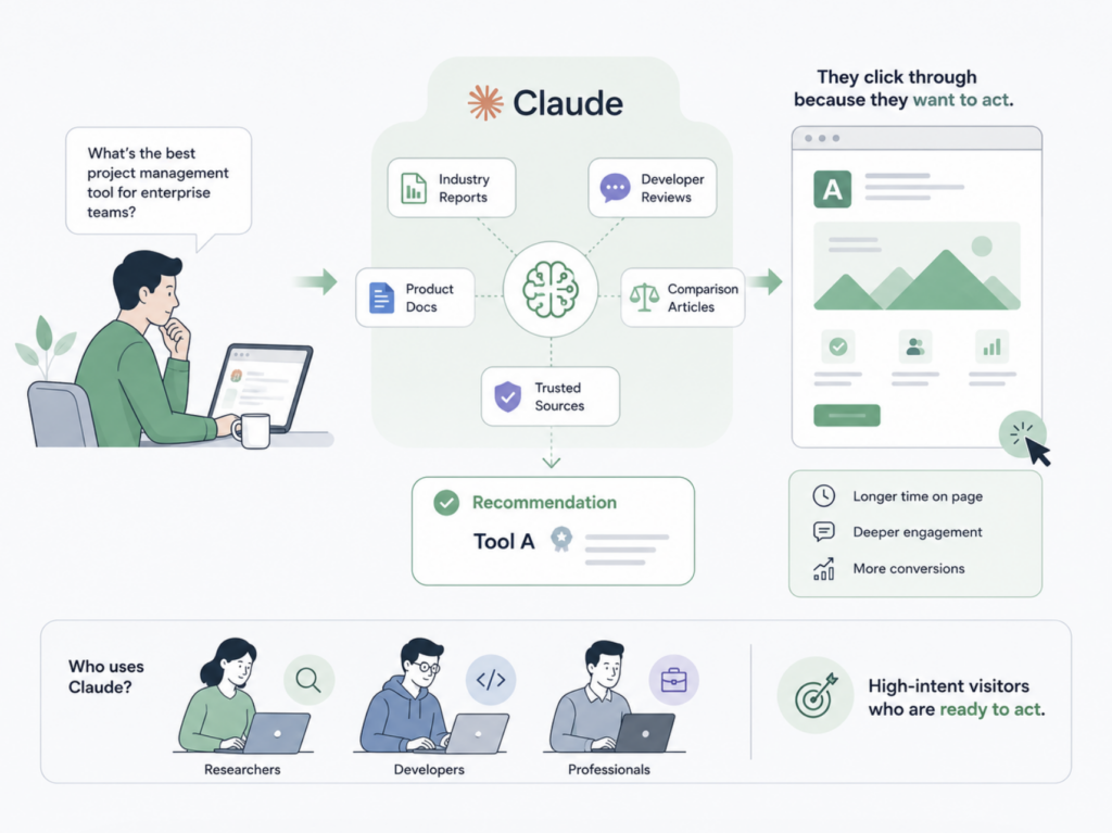 Claude Traffic in GA4: How to Track Visitors from Claude