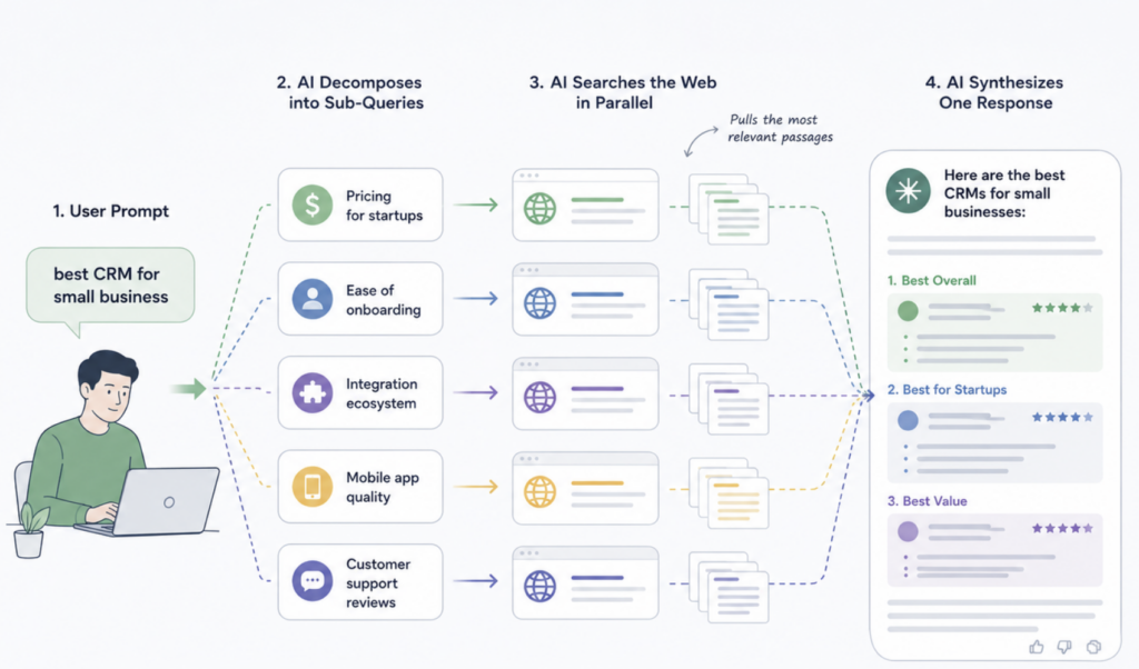 Query Fan-Out: The Hidden Queries That Control AI Visibility