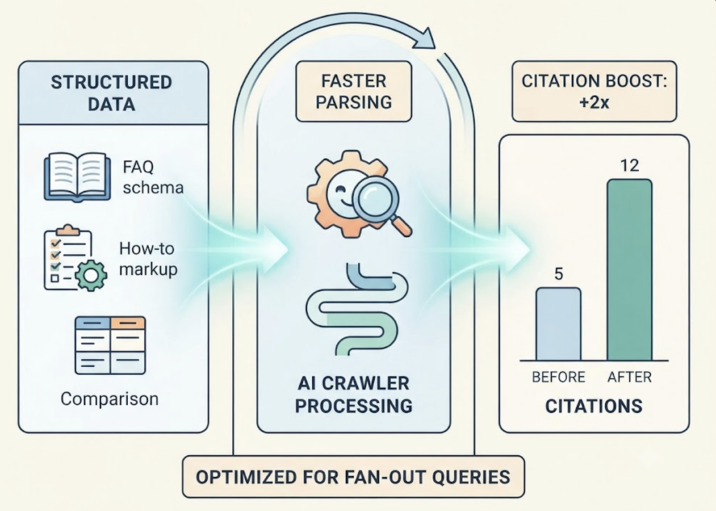 Query Fan-Out Optimization: How to Cover AI Sub-Queries
