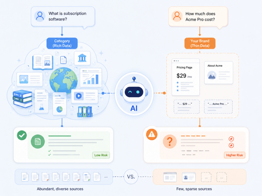 AI Hallucinates Your Competitor’s Advantage: The Market Share Leak