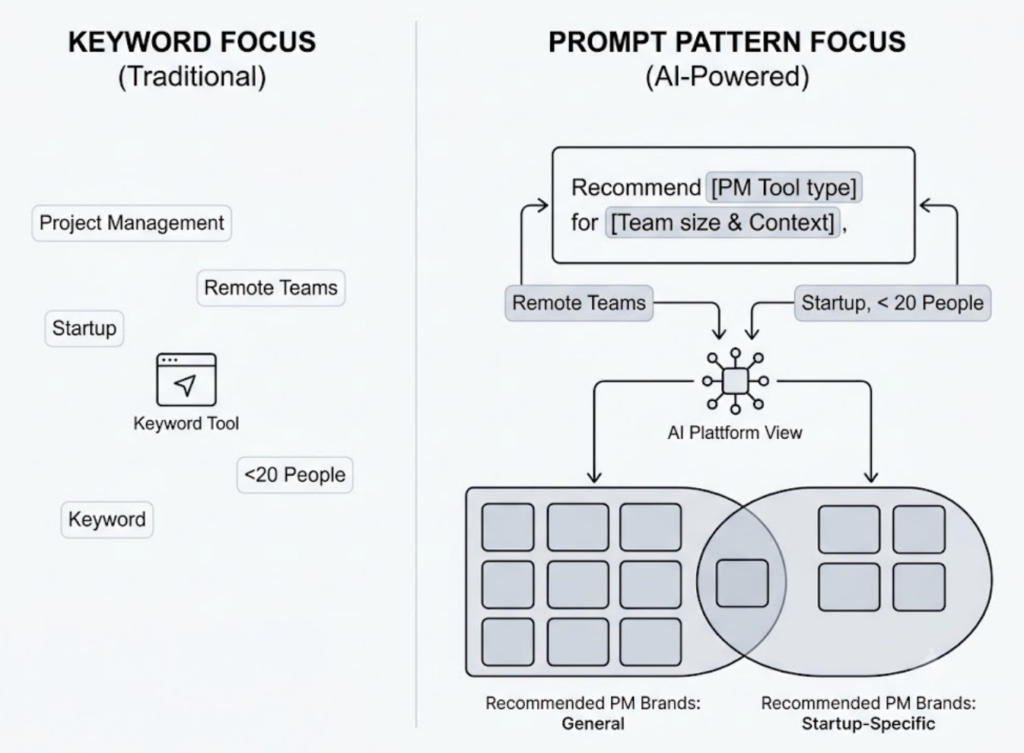 Prompt Search in 2026: How Users Query AI Differently