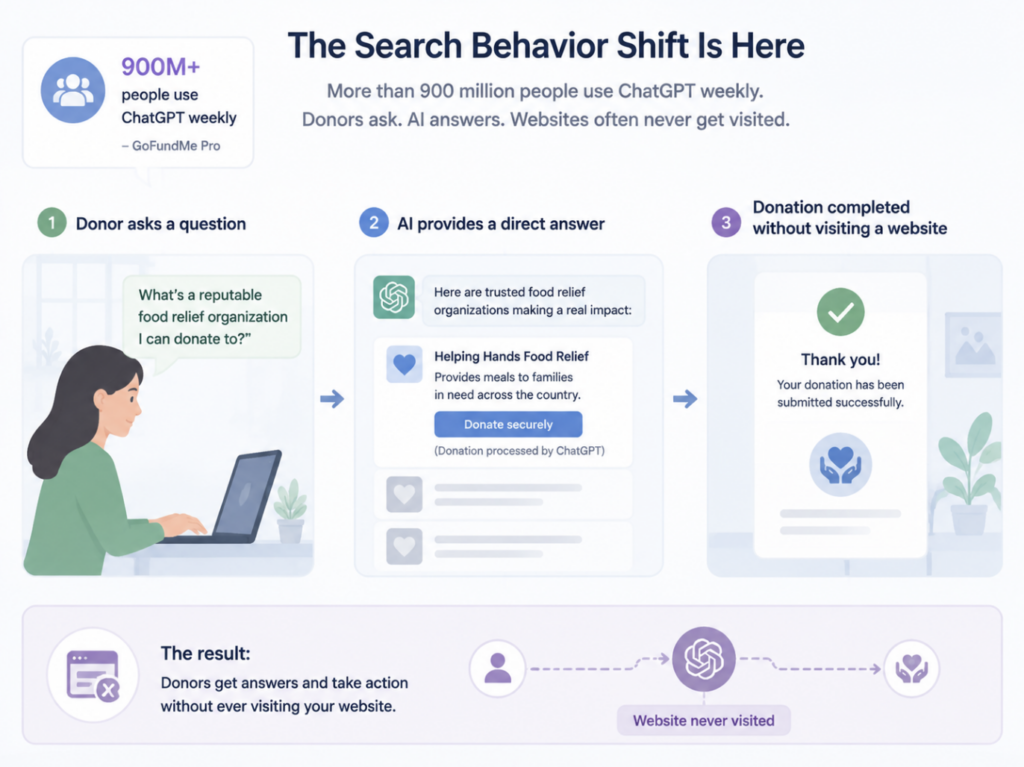 GEO Score Checker for Nonprofits: Why AI Recommends Other Organizations When Donors Ask Where to Give
