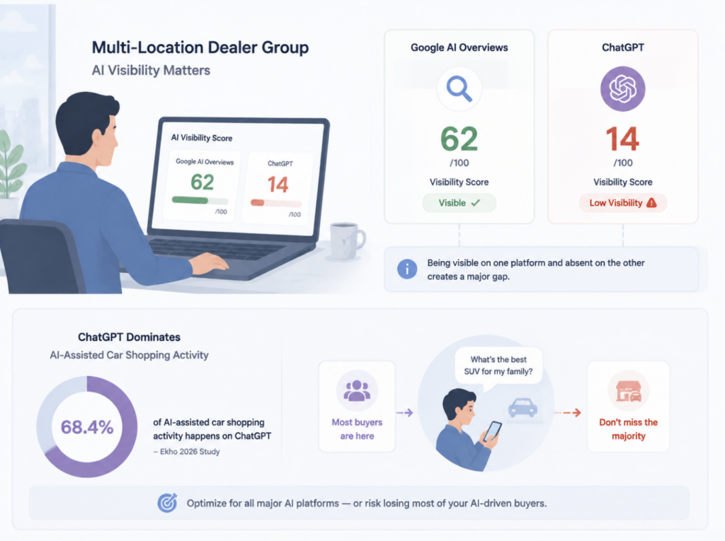 GEO Score Checker for Automotive: Why AI Recommends the Dealer Down the Road Instead of You