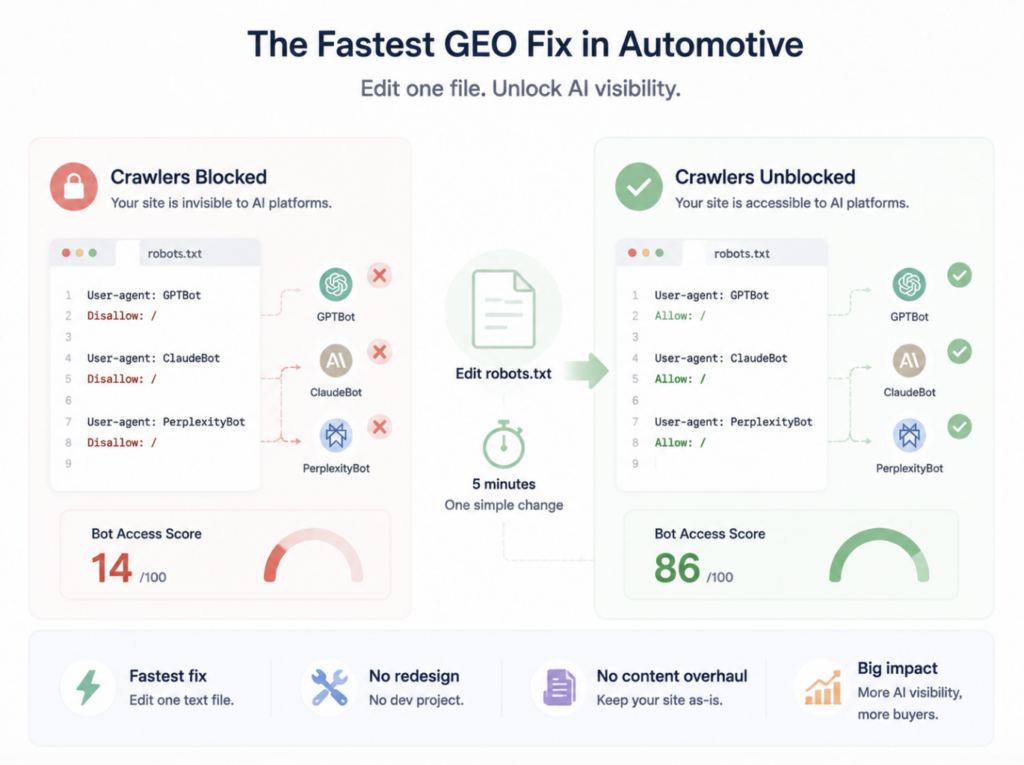 GEO Score Checker for Automotive: Why AI Recommends the Dealer Down the Road Instead of You