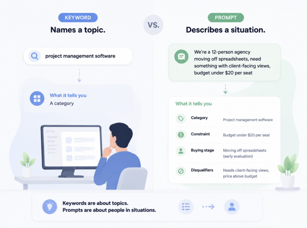 Prompt Search Intent Mapping: Understanding What Users Really Ask AI