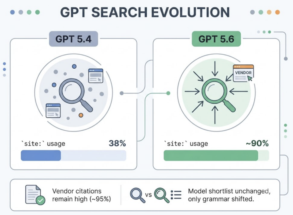 GPT 5.6 vs. Claude vs. Gemini: Which AI Cites Your Brand?