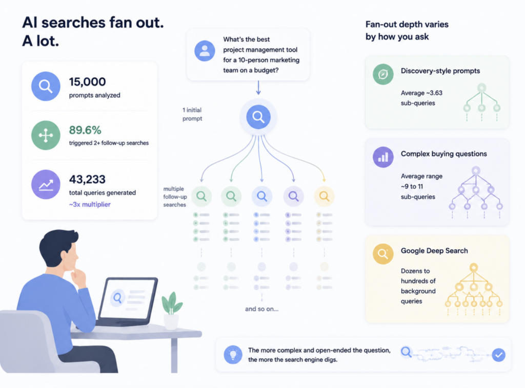 Prompt Search and Query Fan-Out: One Question, Many AI Lookups