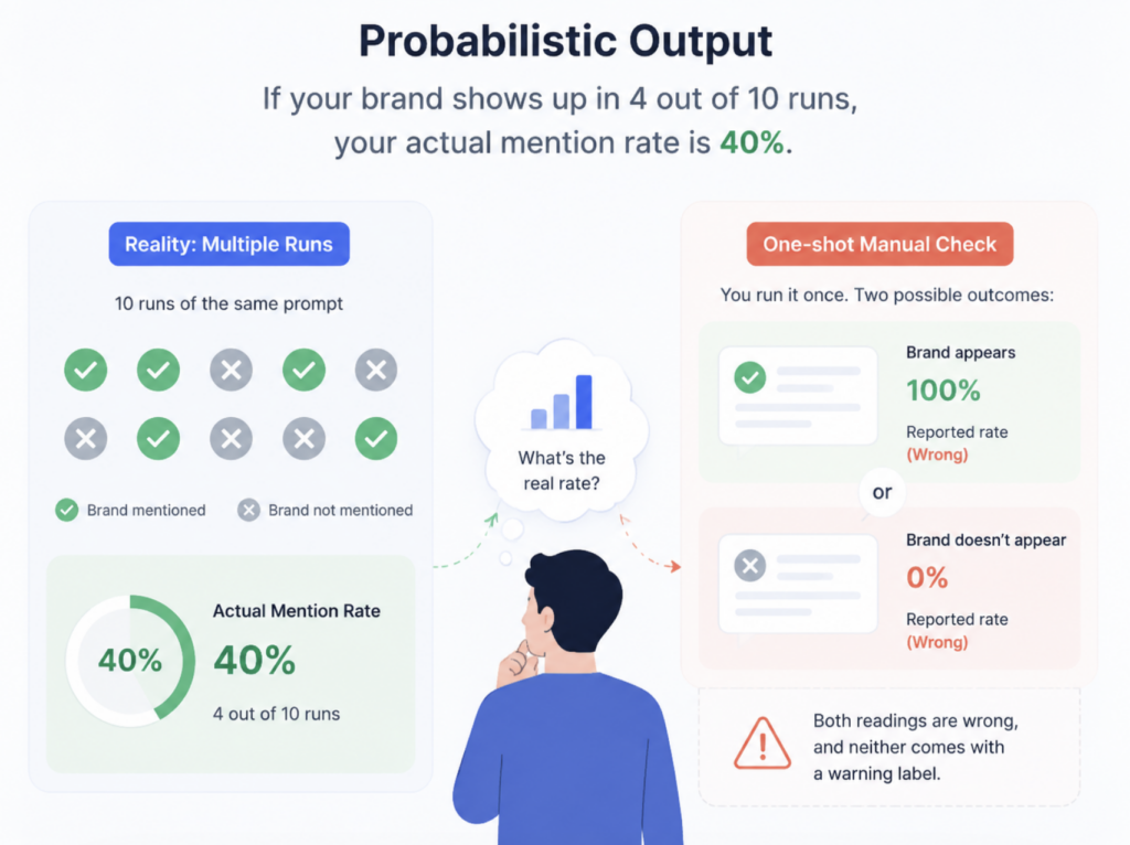 We Ran One Prompt 500 Times. Here’s What a GEO Rank Tracker Sees