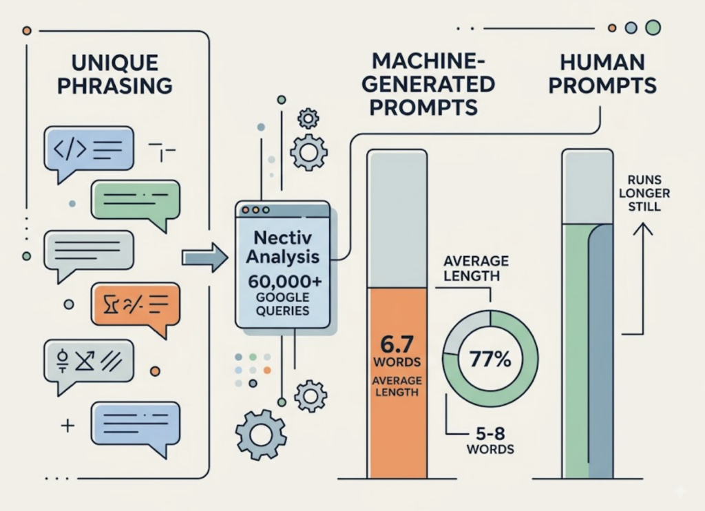AI Search Volume: 12 Prompts Google Keyword Tools Can’t See