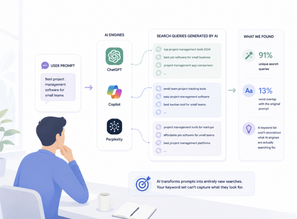 A Prompt Prioritization Model: Volume × Intent × Winnability