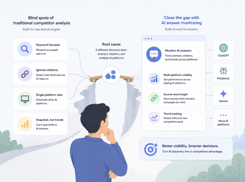 5 Blind Spots Traditional Competitor Analysis Misses in AI Search