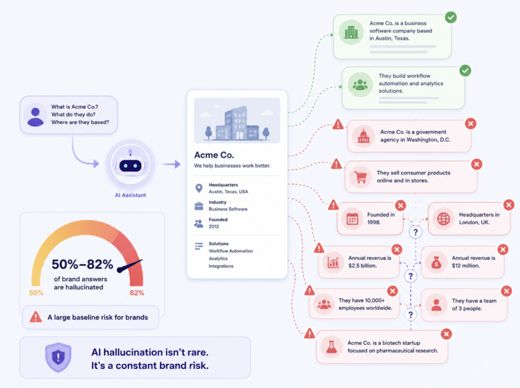 AI Hallucination About Your Brand: What to Do in 24 Hours
