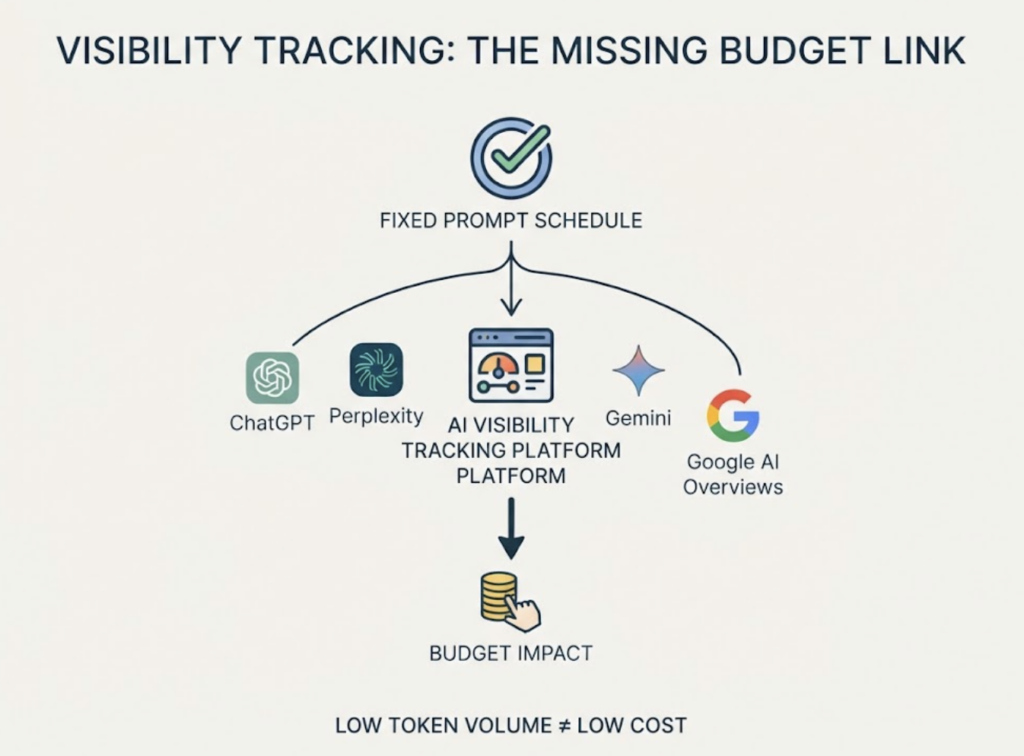 What GPT-6’s Price Increase Means for AI Visibility Budgets
