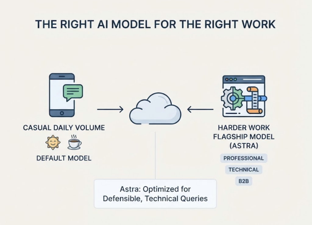 GPT-6 Astra’s Reasoning Gains and What They Mean for B2B Authority