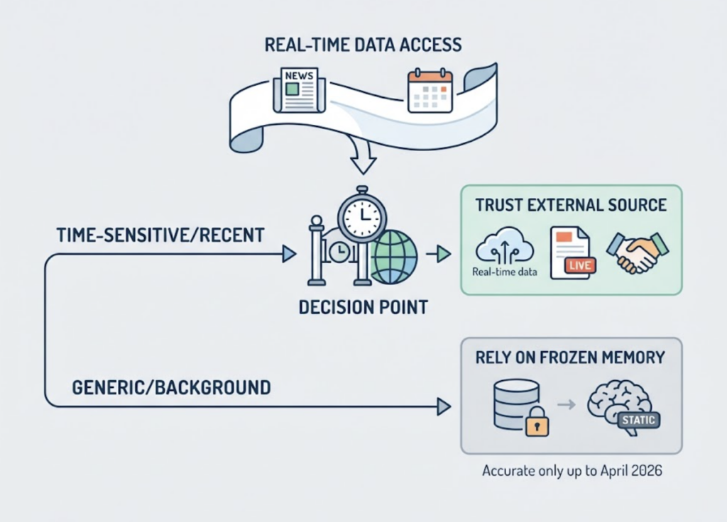 GPT-6 Resets the Clock on AI Knowledge Freshness