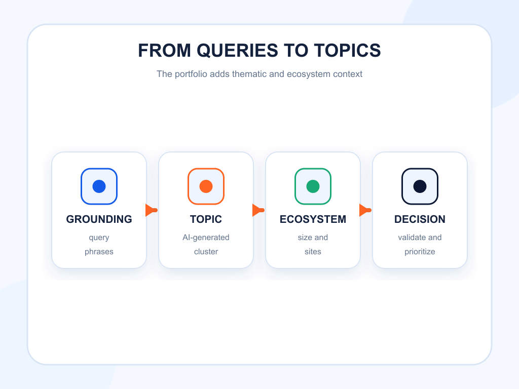Grounding queries grouped into topics with ecosystem metrics and planning decisions.