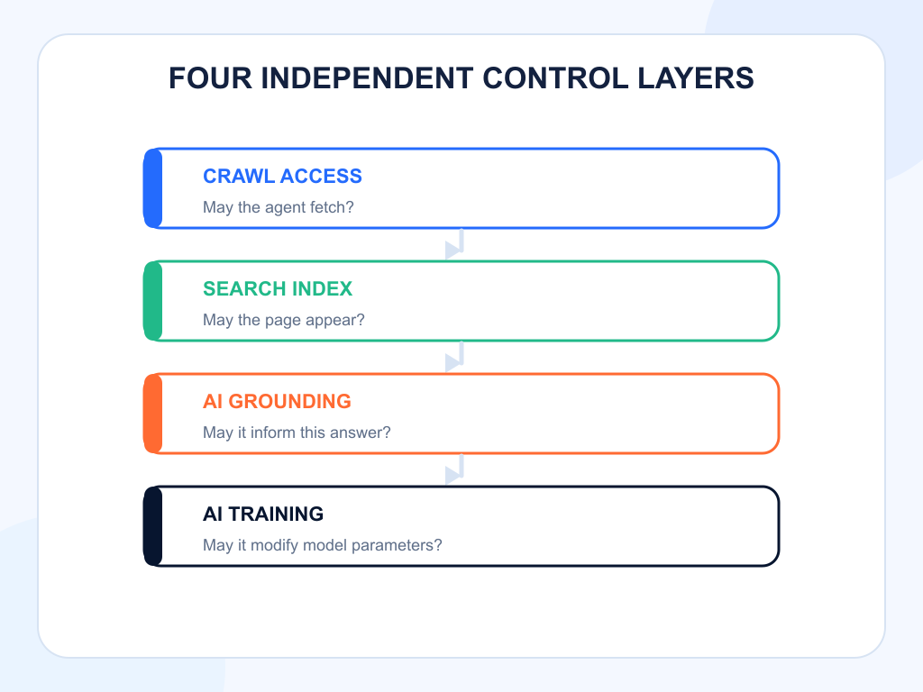 Four independent layers for crawl, search, grounding, and training controls